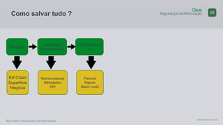 Clavis
Segurança da Informação
www.clavis.com.br
Big Data e Segurança da Informação
Como salvar tudo ? 08
Geração
Estruturação
Enriquecimento
Armazenament
o
Kill Chain
Superficie
Negócio
Nomenclaturas
Metadados
KPI
Flexível
Rápido
Baixo custo
 