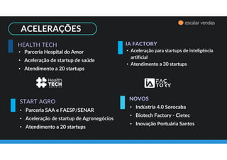 ACELERAÇÕES
• Aceleração para startups de inteligência
artificial
• Atendimento a 30 startups
• Parceria Hospital do Amor
• Aceleração de startup de saúde
• Atendimento a 20 startups
IA FACTORY
START AGRO
NOVOS
• Indústria 4.0 Sorocaba
• Biotech Factory - Cietec
• Inovação Portuária Santos
• Parceria SAA e FAESP/SENAR
• Aceleração de startup de Agronegócios
• Atendimento a 20 startups
HEALTH TECH
escalar vendas
 