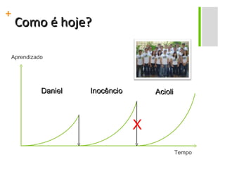 Como é hoje? Tempo Aprendizado Daniel Inocêncio Acioli X 