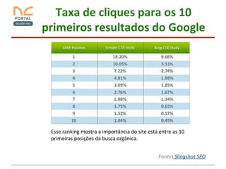 Taxa de cliques para os 10
primeiros resultados do Google

Esse ranking mostra a importância do site está entre as 10
primeiras posições da busca orgânica.
Fonte: Slingshot SEO

 