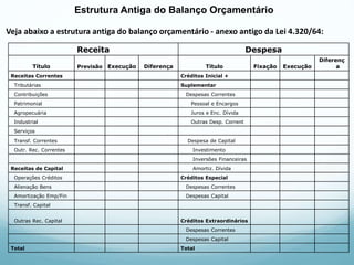 Estrutura Antiga do Balanço Orçamentário
Receita Despesa
Título Previsão Execução Diferença Título Fixação Execução
Diferenç
a
Receitas Correntes Créditos Inicial +
Tributárias Suplementar
Contribuições Despesas Correntes
Patrimonial Pessoal e Encargos
Agropecuária Juros e Enc. Dívida
Industrial Outras Desp. Corrent
Serviços
Transf. Correntes Despesa de Capital
Outr. Rec. Correntes Investimento
Inversões Financeiras
Receitas de Capital Amortiz. Dívida
Operações Créditos Créditos Especial
Alienação Bens Despesas Correntes
Amortização Emp/Fin Despesas Capital
Transf. Capital
Outras Rec. Capital Créditos Extraordinários
Despesas Correntes
Despesas Capital
Total Total
Veja abaixo a estrutura antiga do balanço orçamentário - anexo antigo da Lei 4.320/64:
 