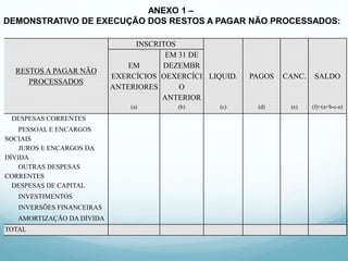INSCRITOS
RESTOS A PAGAR NÃO
PROCESSADOS
EM
EXERCÍCIOS
ANTERIORES
EM 31 DE
DEZEMBR
OEXERCÍCI
O
ANTERIOR
LIQUID. PAGOS CANC. SALDO
(a) (b) (c) (d) (e) (f)=(a+b-c-e)
DESPESAS CORRENTES
PESSOAL E ENCARGOS
SOCIAIS
JUROS E ENCARGOS DA
DÍVIDA
OUTRAS DESPESAS
CORRENTES
DESPESAS DE CAPITAL
INVESTIMENTOS
INVERSÕES FINANCEIRAS
AMORTIZAÇÃO DA DÍVIDA
TOTAL
ANEXO 1 –
DEMONSTRATIVO DE EXECUÇÃO DOS RESTOS A PAGAR NÃO PROCESSADOS:
 