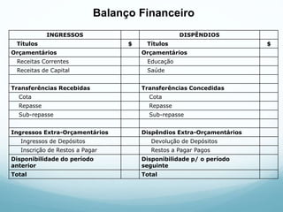 Balanço Financeiro –estrutura antiga
INGRESSOS DISPÊNDIOS
Títulos $ Títulos $
Orçamentários Orçamentários
Receitas Correntes Educação
Receitas de Capital Saúde
Transferências Recebidas Transferências Concedidas
Cota Cota
Repasse Repasse
Sub-repasse Sub-repasse
Ingressos Extra-Orçamentários Dispêndios Extra-Orçamentários
Ingressos de Depósitos Devolução de Depósitos
Inscrição de Restos a Pagar Restos a Pagar Pagos
Disponibilidade do período
anterior
Disponibilidade p/ o período
seguinte
Total Total
Balanço Financeiro
 