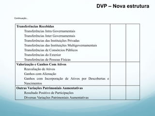 DVP – Nova estrutura
Transferências Recebidas
Transferências Intra Governamentais
Transferências Inter Governamentais
Transferências das Instituições Privadas
Transferências das Instituições Multigovernamentais
Transferências de Consórcios Públicos
Transferências do Exterior
Transferências de Pessoas Físicas
Valorização e Ganhos Com Ativos
Reavaliação de Ativos
Ganhos com Alienação
Ganhos com Incorporação de Ativos por Descobertas e
Nascimentos
Outras Variações Patrimoniais Aumentativas
Resultado Positivo de Participações
Diversas Variações Patrimoniais Aumentativas
Continuação...
 