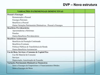 VARIAÇÕES PATRIMONIAIS DIMINUTIVAS
Pessoal e Encargos
Remuneração a Pessoal
Encargos Patronais
Benefícios a Pessoal
Outras Variações Patrimoniais Diminutivas - Pessoal e Encargos
Benefícios Previdenciários
Aposentadorias e Reformas
Pensões
Outros Benefícios Previdenciários
Benefícios Assistenciais
Benefícios de Prestação Continuada
Benefícios Eventuais
Políticas Publicas de Transferência de Renda
Outros Benefícios Assistenciais
Uso de Bens, Serviços e Consumo de Capital Fixo
Uso De Material de Consumo
Serviços
Depreciação, Amortização de Exaustão
Variações Patrimoniais Diminutivas Financeiras
Juros e Encargos de Empréstimos e Financiamentos Obtidos
Juros e Encargos de Mora
DVP – Nova estrutura
 