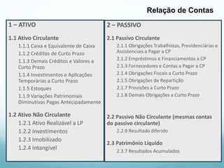 1 – ATIVO
1.1 Ativo Circulante
1.1.1 Caixa e Equivalente de Caixa
1.1.2 Créditos de Curto Prazo
1.1.3 Demais Créditos e Valores a
Curto Prazo
1.1.4 Investimentos e Aplicações
Temporárias a Curto Prazo
1.1.5 Estoques
1.1.9 Variações Patrimoniais
Diminutivas Pagas Antecipadamente
1.2 Ativo Não Circulante
1.2.1 Ativo Realizável a LP
1.2.2 Investimentos
1.2.3 Imobilizado
1.2.4 Intangível
2 – PASSIVO
2.1 Passivo Circulante
2.1.1 Obrigações Trabalhistas, Previdenciárias e
Assistenciais a Pagar a CP
2.1.2 Empréstimos e Financiamentos a CP
2.1.3 Fornecedores e Contas a Pagar a CP
2.1.4 Obrigações Fiscais a Curto Prazo
2.1.5 Obrigações de Repartição
2.1.7 Provisões a Curto Prazo
2.1.8 Demais Obrigações a Curto Prazo
2.2 Passivo Não Circulante (mesmas contas
do passivo circulante)
2.2.9 Resultado diferido
2.3 Patrimônio Líquido
2.3.7 Resultados Acumulados
Relação de Contas
 