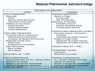 Balanço Patrimonial: estrutura antiga
ATIVO PASSIVO
ATIVO FINANCEIRO PASSIVO FINANCEIRO
Disponível Restos a Pagar
Caixa Processados
Bancos Conta Movimento Não Processados
Aplicações Financeiras Retenções de Terceiros
Créditos em Circulação Previdência Social
Salário-Família Imposto de Renda Retido
Salário-Maternidade Consignações Diversas
Auxília-Natalidade
PASSIVO NÃO FINANCEIRO (PERM.)
ATIVO NÃO FINANCEIRO Circulante (menos o financeiro)
Circulante (menos o financeiro) Provisões
Adiantamentos Concedidos Operações de Crédito Internas
Estoques de Material de Consumo Exigível a Longo Prazo
Realizável a longo prazo Operações de Crédito Internas
Dívida Ativa Operações de Crédito Externas
Empréstimos Concedidos
Ativo Permanente PASSIVO REAL (PF + PNF)
Bens Imóveis
Bens Móveis PATRIMÔNIO LÍQUIDO
Patrimônio
ATIVO REAL (AF + ANF) Resultado Acumulado
ATIVO COMPENSADO PASSIVO COMPENSADO
Responsabilidades por Tit., Valores e Bens Tit., Valores s/Responsabilidade
Garantias de Valores Valores em Garantia
Direitos e Obrigações Conveniadas Direitos e Obrigações Conveniadas
Direitos e Obrigações Contratuais Direitos e Obrigações Contratuais
TOTAL DO ATIVO TOTAL DO PASSIVO
BALANÇO PATRIMONIAL
 
