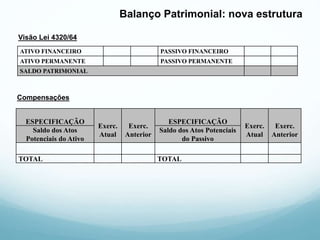 Balanço Patrimonial: nova estrutura
ATIVO FINANCEIRO PASSIVO FINANCEIRO
ATIVO PERMANENTE PASSIVO PERMANENTE
SALDO PATRIMONIAL
Compensações
Visão Lei 4320/64
ESPECIFICAÇÃO
Exerc.
Atual
Exerc.
Anterior
ESPECIFICAÇÃO
Exerc.
Atual
Exerc.
Anterior
Saldo dos Atos
Potenciais do Ativo
Saldo dos Atos Potenciais
do Passivo
TOTAL TOTAL
 