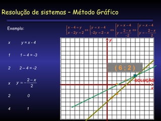 Resolução de sistemas – Método Gráfico
x − 4 = y
⇔

x − 2y = 2


Exemplo:
x

y=x-4

1

2 – 4 = -2

y

1 – 4 = -3

2

y = x − 4
y = x − 4
y = x − 4


⇔

2−x ⇔ 
2−x
−2y = 2 − x
y = −2
y = − 2



x

y =−

2−x
2

2

0

4

1

(6;2)
SOLUÇÃO
x

 
