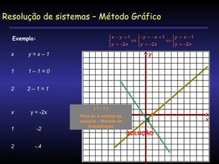 Resolução de sistemas – Método Gráfico
x − y = 1
⇔

y = −2 x


Exemplo:
x

1–1=0

2

2–1=1

x

y = -2x

y

y=x–1

1

 −y = − x + 1
y = x − 1
⇔

y = −2x
 y = − 2x

1

-2

2

-.4

(?;?)
Para ter a certeza da
solução – Método da
Substituição

x
SOLUÇÃO

 