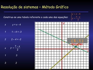 Resolução de sistemas – Método Gráfico
Construa-se uma tabela referente a cada uma das equações:
x

y=x-4

1

2 – 4 = -2

y

1 – 4 = -3

2

y = x − 4


7−x
y =

2


x

7−x
y =
2

1

3

3

2

(5;1)
SOLUÇÃO
x

 