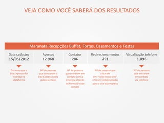 VEJA COMO VOCÊ SABERÁ DOS RESULTADOS
Maranata Recepções Buffet, Tortas, Casamentos e Festas
Data cadastro
15/05/2012
Data em que o
Site Expresso foi
inserido na
plataforma
Acessos
12.968
Nº de pessoas
que acessaram o
Site Expresso pela
palavra-chave
Contatos
286
Nº de pessoas
que entraram em
contato com a
empresa através
do formulário de
contato
Redirecionamentos
291
Nº de pessoas que
clicaram
em “visite nosso site”
e foram redirecionadas
para o site da empresa
Visualização telefone
1.096
Nº de pessoas
que entraram
em contato
via telefone
 
