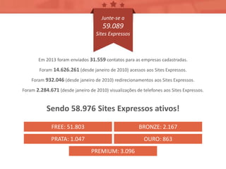 Em 2013 foram enviados 31.559 contatos para as empresas cadastradas.
Foram 14.626.261 (desde janeiro de 2010) acessos aos Sites Expressos.
Foram 932.046 (desde janeiro de 2010) redirecionamentos aos Sites Expressos.
Foram 2.284.671 (desde janeiro de 2010) visualizações de telefones aos Sites Expressos.
Sendo 58.976 Sites Expressos ativos!
FREE: 51.803 BRONZE: 2.167
PRATA: 1.047 OURO: 863
PREMIUM: 3.096
Junte-se a
59.089
Sites Expressos
 
