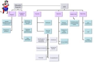 Educação
Especial
O que é
A quem se
destina
Segundo
legislação nacional
e internacional
Perspectiva
inclusiva
Deficiências:
física, mental,
sensorial.
Transtorno
global do
desenvolvimento
Altas
habilidades
AEE
O que faz Quem faz Quando é feito Onde é feito
Atribuições
Níveis de
atuação
Salas
Multifuncionais
CAP
Centros
Especializados
Professor
especializado
Professor de
Libras
(instrutor)
Revisor Braille
Identificação de
necessidades/
Planejamento
Atendimento
Produção de materiais
Aquisição de
materiais
Orientação Acompanhamento
No horário oposto
ao da sala de aula
comum
 