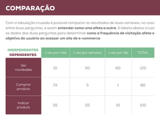 Comparação
Com a tabulação cruzada é possível comparar os resultados de duas variáveis, no caso
entre duas perguntas, e assim entender como uma afeta a outra. A tabela abaixo cruza
os dados das duas perguntas para determinar como a frequência de visitação afeta o
objetivo do usuário ao acessar um site de e-commerce.
INDEPENDENTES
DEPENDENTES
Ver
novidades 10
74
35
50
5
55
60
1
10
120
80
100
Comprar
produto
Indicar
produto
1 vez por mês 1 vez por semana 1 vez por dia TOTAL
 