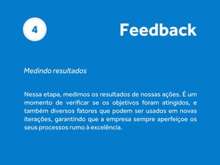 4

Feedback

Medindo resultados
Nessa etapa, medimos os resultados de nossas ações. É um
momento de veriﬁcar se os objetivos foram atingidos, e
também diversos fatores que podem ser usados em novas
iterações, garantindo que a empresa sempre aperfeiçoe os
seus processos rumo à excelência.

 