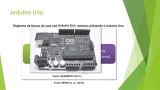 Arduino Uno
Diagrama de blocos de uma cadeia de processamento utilizando o Arduino Uno.
Fonte: RENNA et. al. (2013)
Arduino Uno
Fonte: MCROBERTS (2011).
 