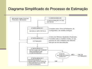 Diagrama Simplificado do Processo de Estimação Considera nulos: Erros de Parâmetros, de Configurador e de medidas analógias. Critério dos Mínimos Quadrados Ponderados: Considera todas as medidas erradas, ou seja, próximo do valor verdadeiro mas diferente dela por um erro desconhecido. 