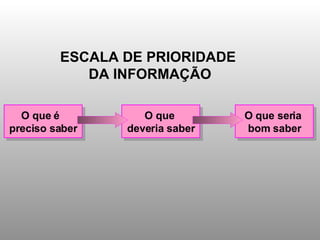 O que é  preciso saber O que  deveria saber O que seria  bom saber ESCALA DE PRIORIDADE  DA INFORMAÇÃO 