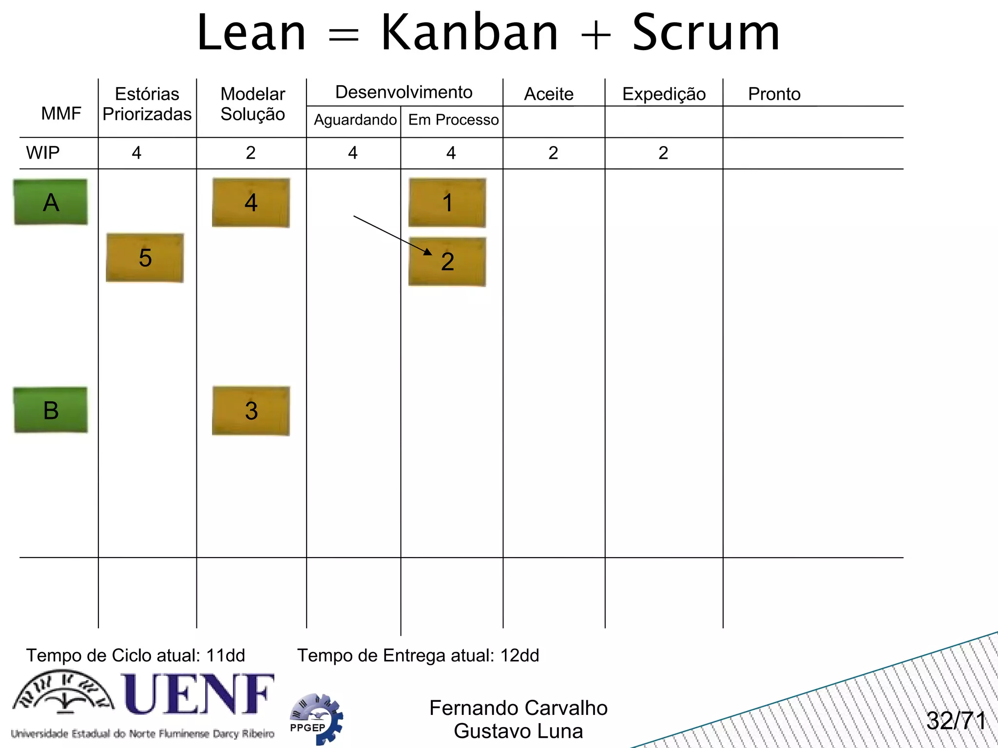 Lean = Kanban + Scrum MMF Estórias Priorizadas Modelar Solução Desenvolvimento Aguardando Em Processo Expedição Pronto WIP 4 Tempo de Ciclo atual: 11dd 2 4 4 Aceite A 2 2 Tempo de Entrega atual: 12dd 1 2 4 5 3 B 