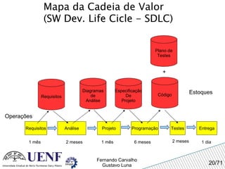 Mapa da Cadeia de Valor (SW Dev. Life Cicle - SDLC) Requisitos 1 mês Especificação De Projeto Análise Projeto Diagramas de Análise Código Programação 2 meses 1 mês Testes Entrega 6 meses 2 meses 1 dia Estoques Operações Requisitos Plano de Testes + 