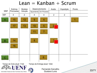 Lean = Kanban + Scrum MMF Estórias Priorizadas Modelar Solução Desenvolvimento Aguardando Em Processo Expedição Pronto WIP 4 Tempo de Ciclo atual: 11dd 2 4 4 15 17 16 14 12 9 10 4 5 Aceite A B 2 2 1 2 11 8 7 3 C 6 Tempo de Entrega atual: 12dd 13 