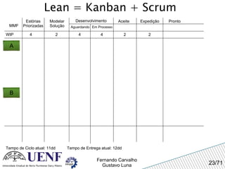 Lean = Kanban + Scrum MMF Estórias Priorizadas Modelar Solução Desenvolvimento Aguardando Em Processo Expedição Pronto WIP 4 Tempo de Ciclo atual: 11dd 2 4 4 Aceite A 2 2 Tempo de Entrega atual: 12dd B 
