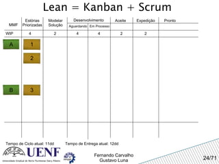 Lean = Kanban + Scrum MMF Estórias Priorizadas Modelar Solução Desenvolvimento Aguardando Em Processo Expedição Pronto WIP 4 Tempo de Ciclo atual: 11dd 2 4 4 Aceite A 2 2 Tempo de Entrega atual: 12dd 1 2 B 3 
