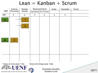 Lean = Kanban + Scrum MMF Estórias Priorizadas Modelar Solução Desenvolvimento Aguardando Em Processo Expedição Pronto WIP 4 Tempo de Ciclo atual: 11dd 2 4 4 Aceite A 2 2 Tempo de Entrega atual: 12dd 1 2 B 3 