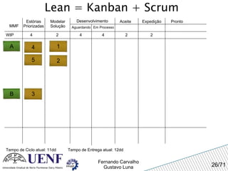 Lean = Kanban + Scrum MMF Estórias Priorizadas Modelar Solução Desenvolvimento Aguardando Em Processo Expedição Pronto WIP 4 Tempo de Ciclo atual: 11dd 2 4 4 Aceite A 2 2 Tempo de Entrega atual: 12dd 1 2 4 5 B 3 