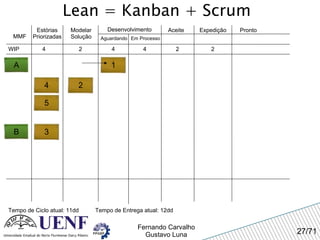 Lean = Kanban + Scrum MMF Estórias Priorizadas Modelar Solução Desenvolvimento Aguardando Em Processo Expedição Pronto WIP 4 Tempo de Ciclo atual: 11dd 2 4 4 Aceite A 2 2 Tempo de Entrega atual: 12dd 1 2 4 5 B 3 