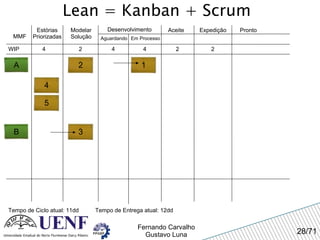 Lean = Kanban + Scrum MMF Estórias Priorizadas Modelar Solução Desenvolvimento Aguardando Em Processo Expedição Pronto WIP 4 Tempo de Ciclo atual: 11dd 2 4 4 Aceite A 2 2 Tempo de Entrega atual: 12dd 1 2 3 4 5 B 
