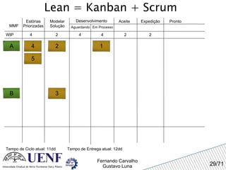 Lean = Kanban + Scrum MMF Estórias Priorizadas Modelar Solução Desenvolvimento Aguardando Em Processo Expedição Pronto WIP 4 Tempo de Ciclo atual: 11dd 2 4 4 Aceite A 2 2 Tempo de Entrega atual: 12dd 1 2 4 5 3 B 