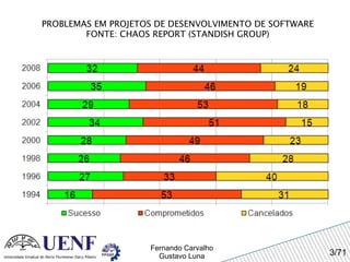 PROBLEMAS EM PROJETOS DE DESENVOLVIMENTO DE SOFTWARE FONTE: CHAOS REPORT (STANDISH GROUP) 