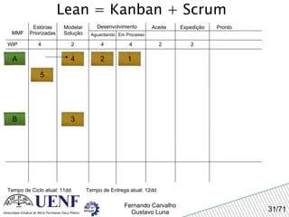 Lean = Kanban + Scrum MMF Estórias Priorizadas Modelar Solução Desenvolvimento Aguardando Em Processo Expedição Pronto WIP 4 Tempo de Ciclo atual: 11dd 2 4 4 Aceite A 2 2 Tempo de Entrega atual: 12dd 1 2 4 5 3 B 