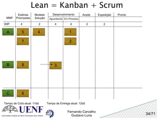Lean = Kanban + Scrum MMF Estórias Priorizadas Modelar Solução Desenvolvimento Aguardando Em Processo Expedição Pronto WIP 4 Tempo de Ciclo atual: 11dd 2 4 4 Aceite A 2 2 Tempo de Entrega atual: 12dd 1 2 3 4 5 6 7 8 B C 