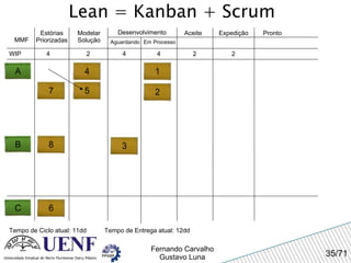 Lean = Kanban + Scrum MMF Estórias Priorizadas Modelar Solução Desenvolvimento Aguardando Em Processo Expedição Pronto WIP 4 Tempo de Ciclo atual: 11dd 2 4 4 Aceite A 2 2 Tempo de Entrega atual: 12dd 1 2 3 4 5 6 7 8 B C 