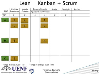 Lean = Kanban + Scrum MMF Estórias Priorizadas Modelar Solução Desenvolvimento Aguardando Em Processo Expedição Pronto WIP 4 Tempo de Ciclo atual: 11dd 2 4 4 Aceite A 2 2 Tempo de Entrega atual: 12dd 1 2 3 4 5 7 8 B 9 6 C 