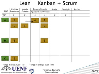 Lean = Kanban + Scrum MMF Estórias Priorizadas Modelar Solução Desenvolvimento Aguardando Em Processo Expedição Pronto WIP 4 Tempo de Ciclo atual: 11dd 2 4 4 Aceite A 2 2 Tempo de Entrega atual: 12dd 1 2 3 4 5 7 8 B 9 6 C 