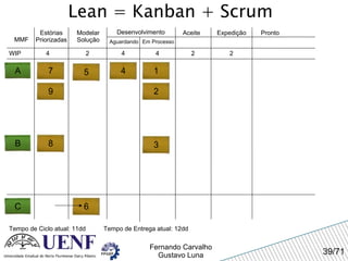 Lean = Kanban + Scrum MMF Estórias Priorizadas Modelar Solução Desenvolvimento Aguardando Em Processo Expedição Pronto WIP 4 Tempo de Ciclo atual: 11dd 2 4 4 Aceite A 2 2 Tempo de Entrega atual: 12dd 1 2 3 4 5 6 7 8 B 9 C 