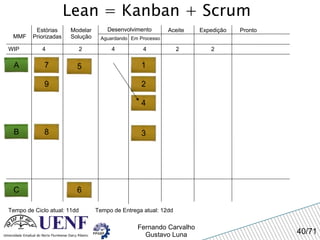 Lean = Kanban + Scrum MMF Estórias Priorizadas Modelar Solução Desenvolvimento Aguardando Em Processo Expedição Pronto WIP 4 Tempo de Ciclo atual: 11dd 2 4 4 Aceite A 2 2 Tempo de Entrega atual: 12dd 1 2 3 4 5 6 7 8 B 9 C 
