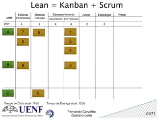 Lean = Kanban + Scrum MMF Estórias Priorizadas Modelar Solução Desenvolvimento Aguardando Em Processo Expedição Pronto WIP 4 Tempo de Ciclo atual: 11dd 2 4 4 Aceite A 2 2 Tempo de Entrega atual: 12dd 1 2 3 4 5 7 8 B 9 6 C 