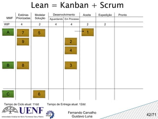 Lean = Kanban + Scrum MMF Estórias Priorizadas Modelar Solução Desenvolvimento Aguardando Em Processo Expedição Pronto WIP 4 Tempo de Ciclo atual: 11dd 2 4 4 Aceite A 2 2 Tempo de Entrega atual: 12dd 1 2 3 4 5 7 8 B 9 6 C 