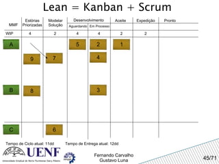 Lean = Kanban + Scrum MMF Estórias Priorizadas Modelar Solução Desenvolvimento Aguardando Em Processo Expedição Pronto WIP 4 Tempo de Ciclo atual: 11dd 2 4 4 Aceite A 2 2 Tempo de Entrega atual: 12dd 1 2 3 4 5 6 7 8 B 9 C 