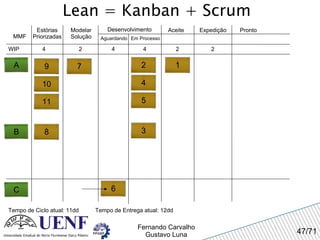 Lean = Kanban + Scrum MMF Estórias Priorizadas Modelar Solução Desenvolvimento Aguardando Em Processo Expedição Pronto WIP 4 Tempo de Ciclo atual: 11dd 2 4 4 Aceite A 2 2 Tempo de Entrega atual: 12dd 1 2 3 4 5 7 8 B 9 6 C 10 11 