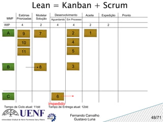 Lean = Kanban + Scrum MMF Estórias Priorizadas Modelar Solução Desenvolvimento Aguardando Em Processo Expedição Pronto WIP 4 Tempo de Ciclo atual: 11dd 2 4 4 Aceite A 2 2 Tempo de Entrega atual: 12dd 1 2 3 4 5 7 8 B 9 6 C 10 11 impedido 