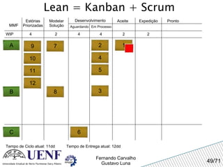 Lean = Kanban + Scrum MMF Estórias Priorizadas Modelar Solução Desenvolvimento Aguardando Em Processo Expedição Pronto WIP 4 Tempo de Ciclo atual: 11dd 2 4 4 Aceite A 2 2 Tempo de Entrega atual: 12dd 1 2 3 4 5 7 8 B 9 10 11 6 C 12 