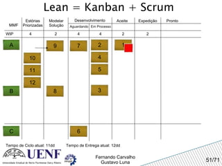 Lean = Kanban + Scrum MMF Estórias Priorizadas Modelar Solução Desenvolvimento Aguardando Em Processo Expedição Pronto WIP 4 Tempo de Ciclo atual: 11dd 2 4 4 Aceite A 2 2 Tempo de Entrega atual: 12dd 1 2 3 4 5 7 8 B 9 10 11 6 C 12 