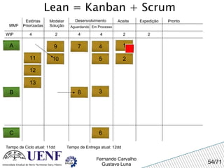Lean = Kanban + Scrum MMF Estórias Priorizadas Modelar Solução Desenvolvimento Aguardando Em Processo Expedição Pronto WIP 4 Tempo de Ciclo atual: 11dd 2 4 4 Aceite A 2 2 Tempo de Entrega atual: 12dd 1 2 3 4 5 7 8 B 9 10 11 6 C 12 13 