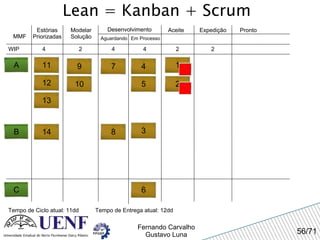 Lean = Kanban + Scrum MMF Estórias Priorizadas Modelar Solução Desenvolvimento Aguardando Em Processo Expedição Pronto WIP 4 Tempo de Ciclo atual: 11dd 2 4 4 Aceite A 2 2 Tempo de Entrega atual: 12dd 1 2 3 4 5 7 8 B 9 10 11 6 C 12 13 14 